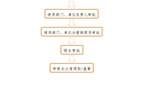 事業(yè)單位法人證、組織機(jī)構(gòu)代碼證、 法人身份證復(fù)印件、法人簽章、 法人私章使用流程