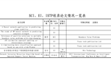 SCI、EI、ISTP收錄論文情況一覽表（后附原文swf格式）