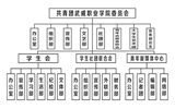 院團(tuán)委組織機構(gòu)