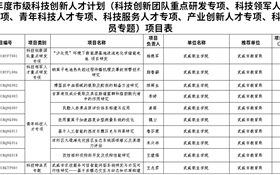 喜報！學(xué)校10個項(xiàng)目獲批2025年度市級科技創(chuàng)新人才計劃項(xiàng)目立項(xiàng)