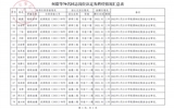 關(guān)于何毅等70名同志崗位認定結(jié)果及聘任情況的公示